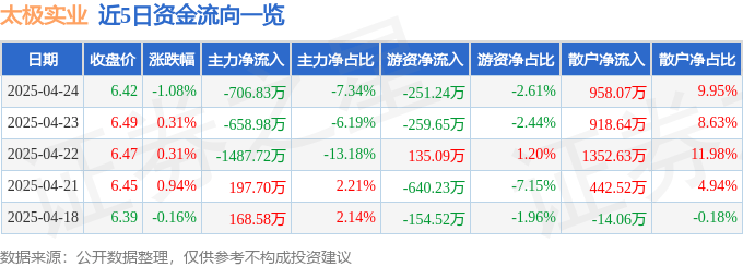 股票行情快报：太极实业（600667）4月24日主力资金净卖出706.83万元