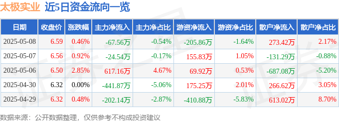 股票行情快报：太极实业（600667）5月8日主力资金净卖出67.56万元