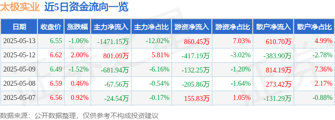 股票行情快报：太极实业（600667）5月13日主力资金净卖出1471.15万元