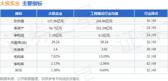 股票行情快报：太极实业（600667）5月13日主力资金净卖出1471.15万元