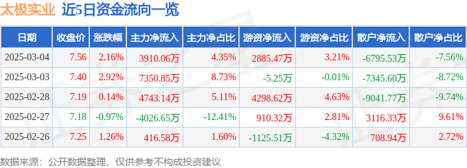 股票行情快报：太极实业（600667）3月4日主力资金净买入3910.06万元