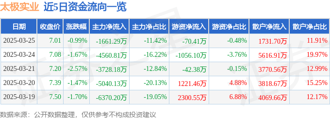 股票行情快报：太极实业（600667）3月25日主力资金净卖出1661.29万元