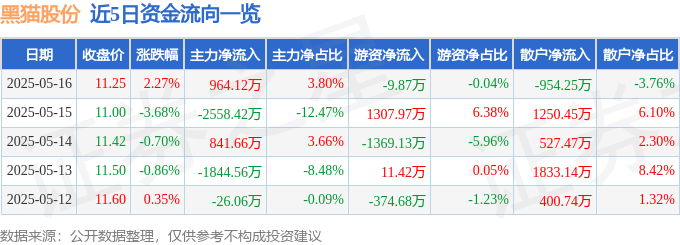股票行情快报：黑猫股份（002068）5月16日主力资金净买入964.12万元