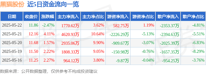 股票行情快报：黑猫股份（002068）5月22日主力资金净买入1770.62万元