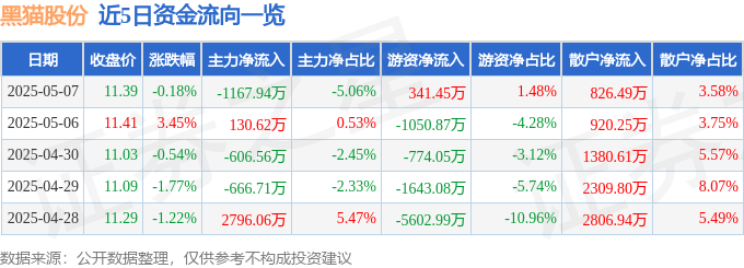 股票行情快报：黑猫股份（002068）5月7日主力资金净卖出1167.94万元