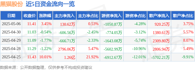 股票行情快报：黑猫股份（002068）5月6日主力资金净买入130.62万元
