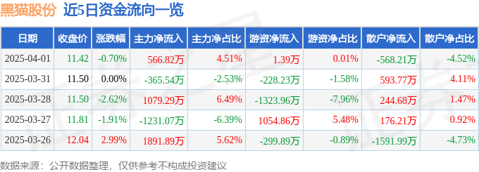股票行情快报：黑猫股份（002068）4月1日主力资金净买入566.82万元