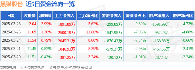 股票行情快报：黑猫股份（002068）3月26日主力资金净买入1891.89万元