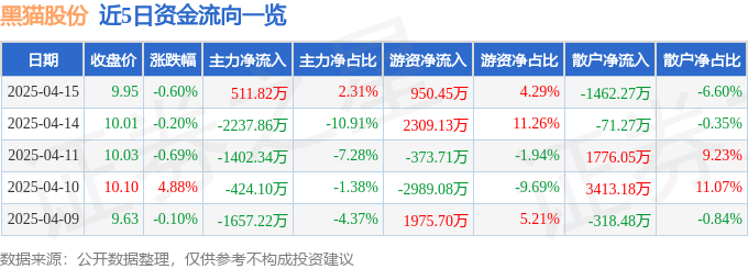 股票行情快报：黑猫股份（002068）4月15日主力资金净买入511.82万元