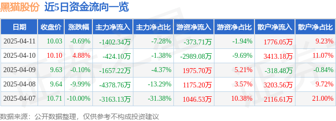 股票行情快报：黑猫股份（002068）4月11日主力资金净卖出1402.34万元