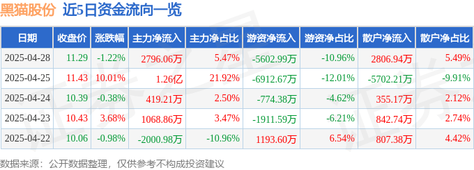 股票行情快报：黑猫股份（002068）4月28日主力资金净买入2796.06万元