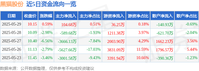 股票行情快报：黑猫股份（002068）5月29日主力资金净买入104.68万元
