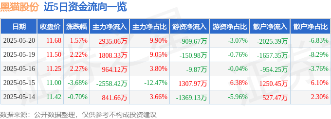 股票行情快报：黑猫股份（002068）5月20日主力资金净买入2935.06万元