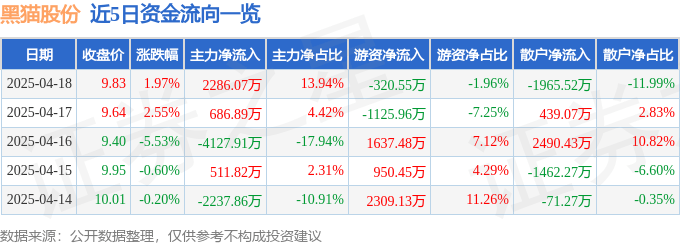 股票行情快报：黑猫股份（002068）4月18日主力资金净买入2286.07万元