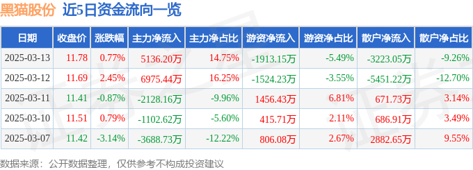 股票行情快报：黑猫股份（002068）3月13日主力资金净买入5136.20万元