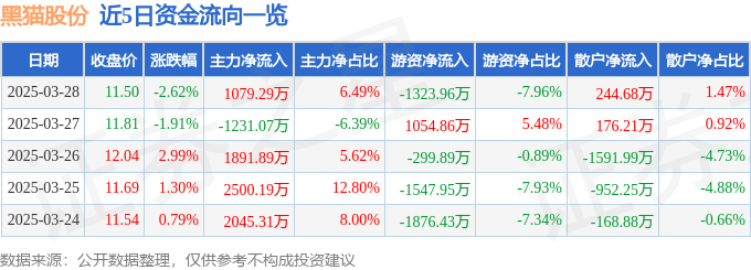 股票行情快报：黑猫股份（002068）3月28日主力资金净买入1079.29万元