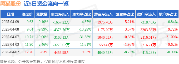 股票行情快报：黑猫股份（002068）4月9日主力资金净卖出1657.22万元
