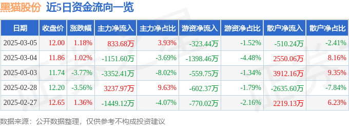 股票行情快报：黑猫股份（002068）3月5日主力资金净买入833.68万元
