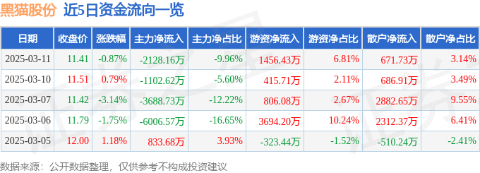 股票行情快报：黑猫股份（002068）3月11日主力资金净卖出2128.16万元