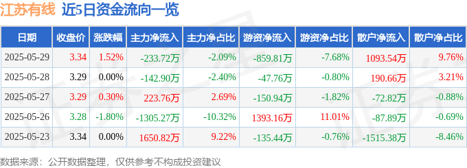 股票行情快报：江苏有线（600959）5月29日主力资金净卖出233.72万元