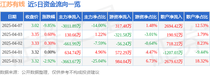 股票行情快报：江苏有线（600959）4月7日主力资金净卖出3011.89万元