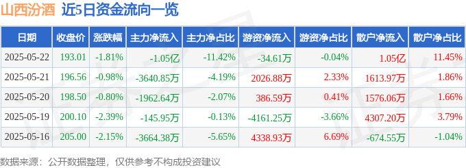 股票行情快报：山西汾酒（600809）5月22日主力资金净卖出1.05亿元