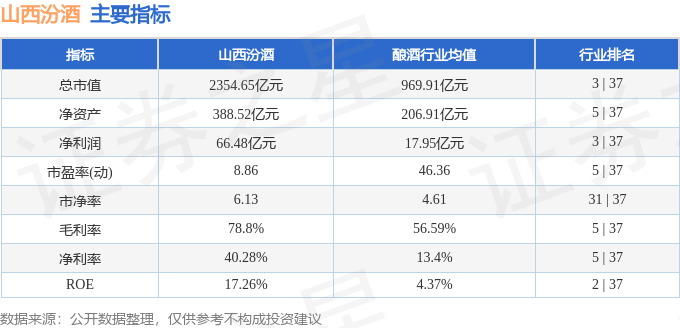股票行情快报：山西汾酒（600809）5月22日主力资金净卖出1.05亿元