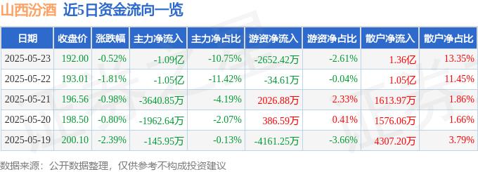 股票行情快报：山西汾酒（600809）5月23日主力资金净卖出1.09亿元