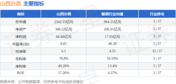 股票行情快报：山西汾酒（600809）5月23日主力资金净卖出1.09亿元