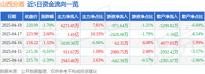 股票行情快报：山西汾酒（600809）4月18日主力资金净买入6271.45万元