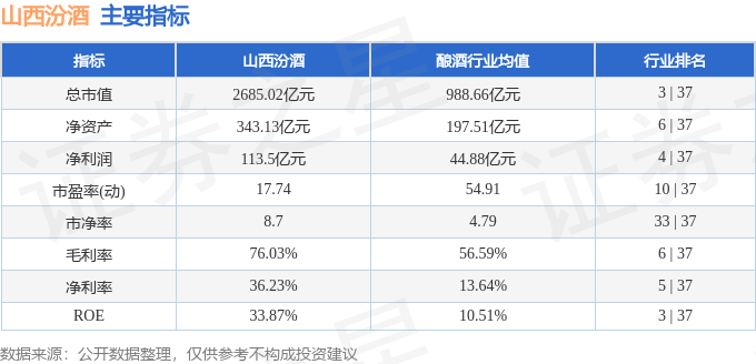 股票行情快报：山西汾酒（600809）4月18日主力资金净买入6271.45万元