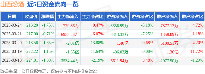股票行情快报：山西汾酒（600809）3月24日主力资金净买入779.86万元