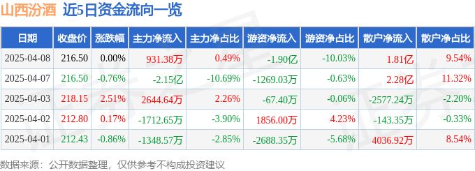 股票行情快报：山西汾酒（600809）4月8日主力资金净买入931.38万元