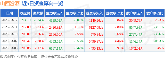 股票行情快报：山西汾酒（600809）3月12日主力资金净卖出4199.01万元