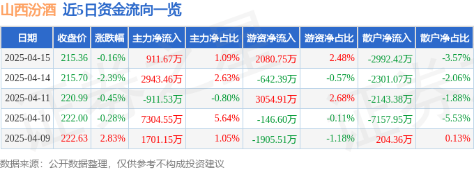 股票行情快报：山西汾酒（600809）4月15日主力资金净买入911.67万元