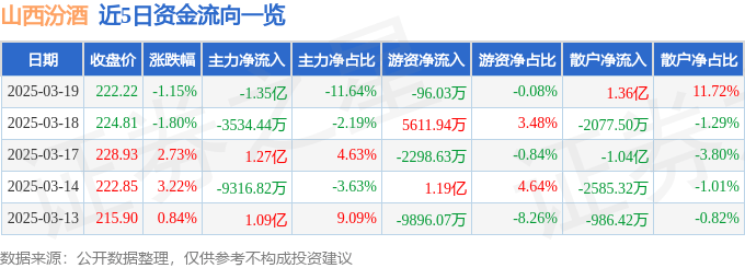 股票行情快报：山西汾酒（600809）3月19日主力资金净卖出1.35亿元