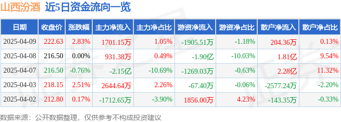 股票行情快报：山西汾酒（600809）4月9日主力资金净买入1701.15万元