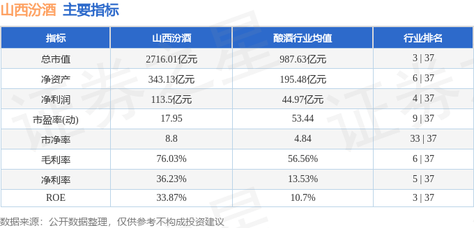 股票行情快报：山西汾酒（600809）4月9日主力资金净买入1701.15万元
