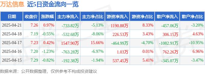 股票行情快报：万达信息（300168）4月21日主力资金净卖出733.82万元