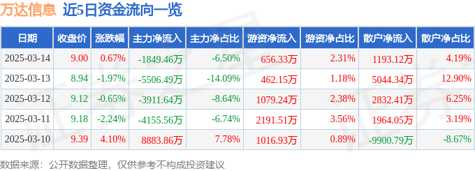 股票行情快报：万达信息（300168）3月14日主力资金净卖出1849.46万元