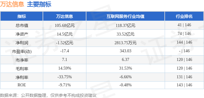 股票行情快报：万达信息（300168）5月9日主力资金净卖出156.51万元