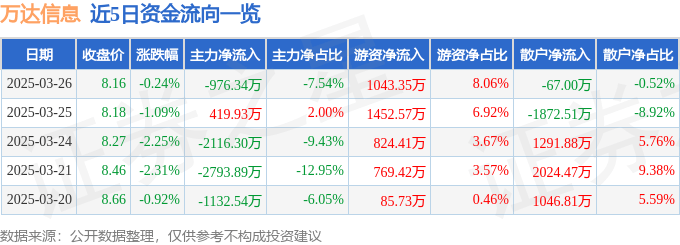 股票行情快报：万达信息（300168）3月26日主力资金净卖出976.34万元