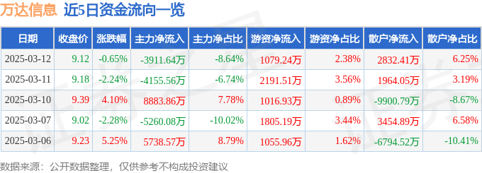 股票行情快报：万达信息（300168）3月12日主力资金净卖出3911.64万元