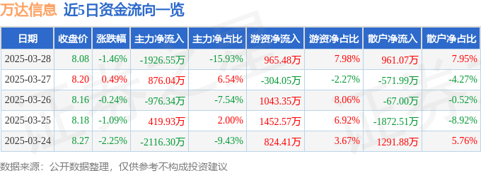 股票行情快报：万达信息（300168）3月28日主力资金净卖出1926.55万元