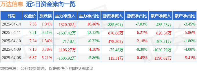 股票行情快报：万达信息（300168）4月14日主力资金净买入1320.92万元