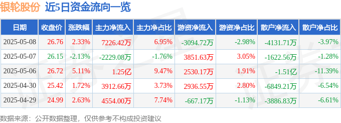 股票行情快报：银轮股份（002126）5月8日主力资金净买入7226.42万元