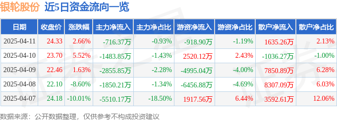 股票行情快报：银轮股份（002126）4月11日主力资金净卖出716.37万元