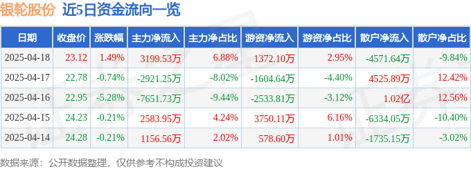 股票行情快报：银轮股份（002126）4月18日主力资金净买入3199.53万元