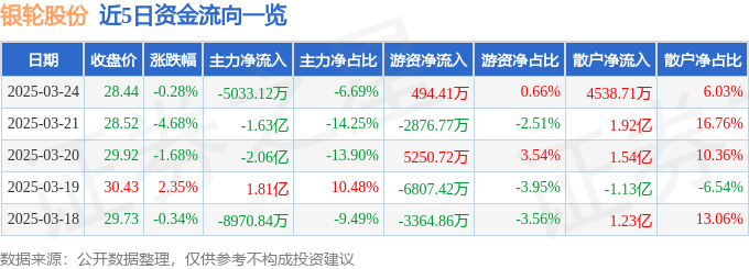 股票行情快报：银轮股份（002126）3月24日主力资金净卖出5033.12万元