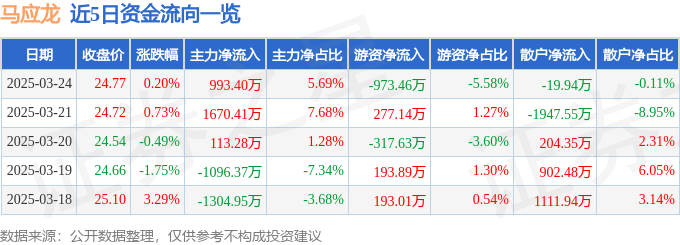股票行情快报:马应龙(600993)3月24日主力资金净买入993.40万元